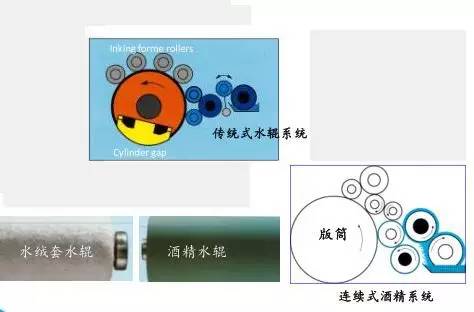 膠印經(jīng)驗||印刷水輥知識點(diǎn)，印刷人收藏了！